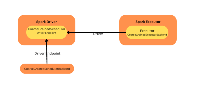 Resolve “Could not find CoarseGrainedScheduler” in Spark